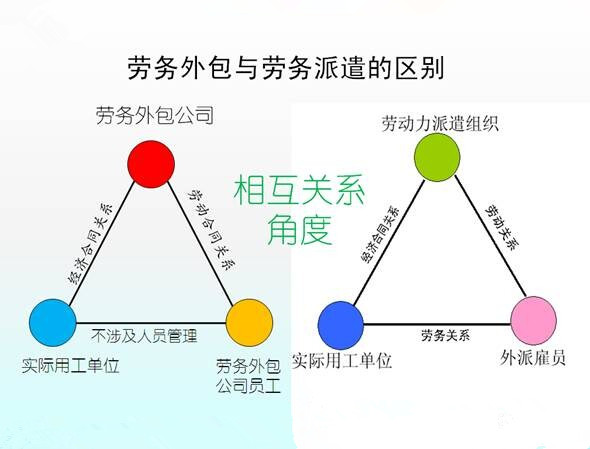 勞務(wù)派遣與勞務(wù)外包的區(qū)別